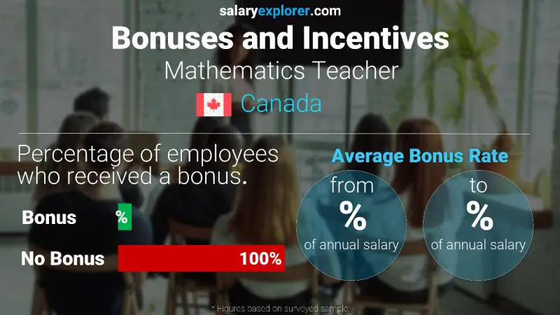 Annual Salary Bonus Rate Canada Mathematics Teacher