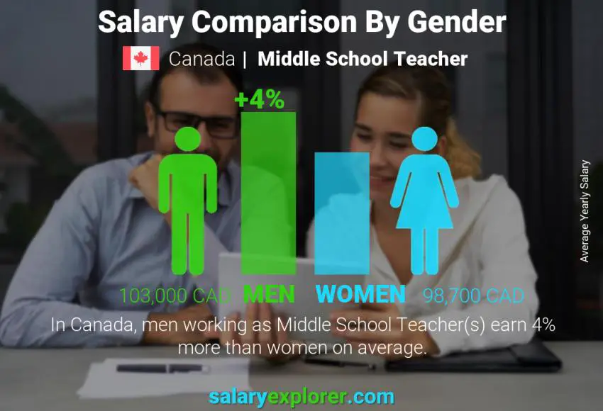 Salary comparison by gender Canada Middle School Teacher yearly