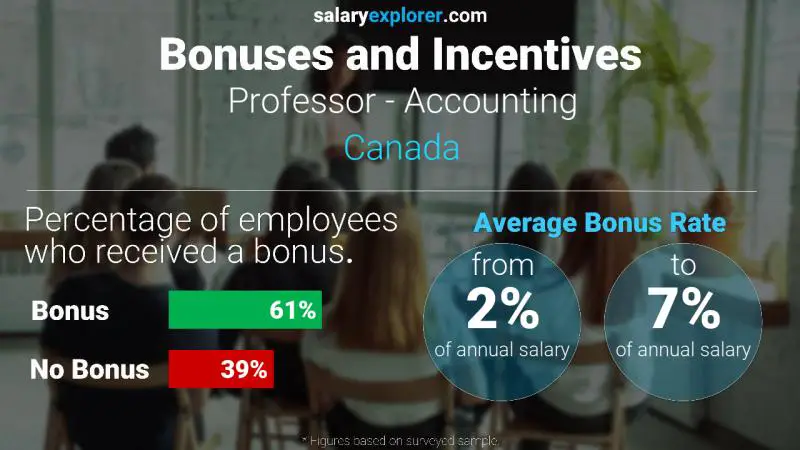 Annual Salary Bonus Rate Canada Professor - Accounting