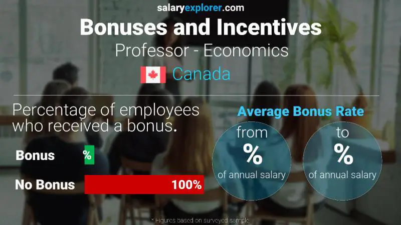 Annual Salary Bonus Rate Canada Professor - Economics