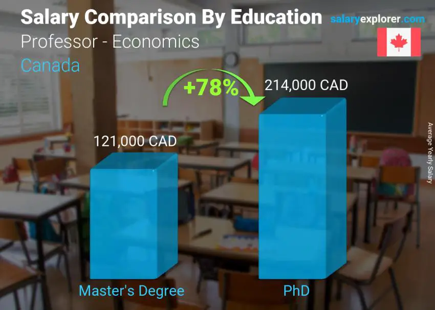 Salary comparison by education level yearly Canada Professor - Economics