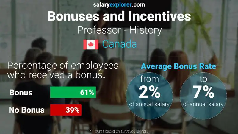 Annual Salary Bonus Rate Canada Professor - History