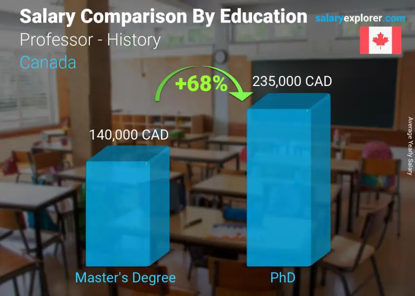 Salary comparison by education level yearly Canada Professor - History