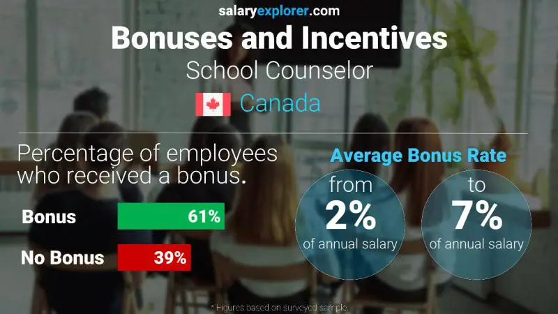 Annual Salary Bonus Rate Canada School Counselor