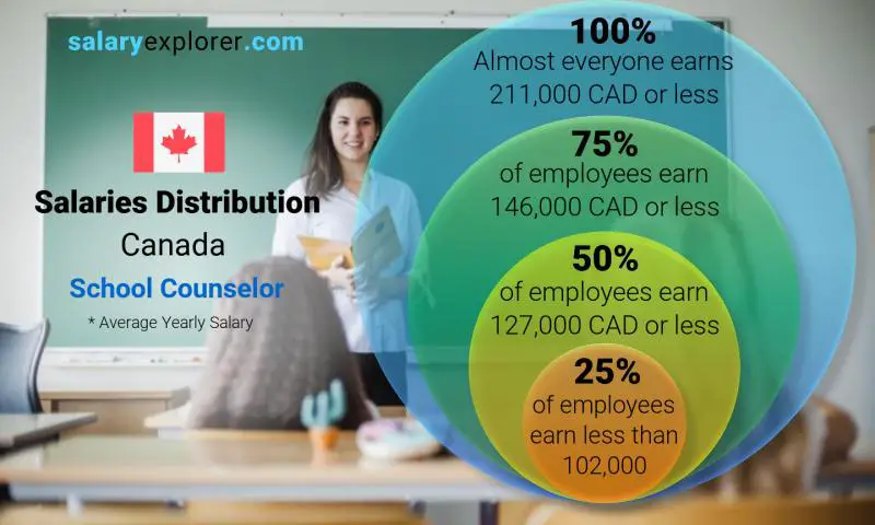 Median and salary distribution Canada School Counselor yearly