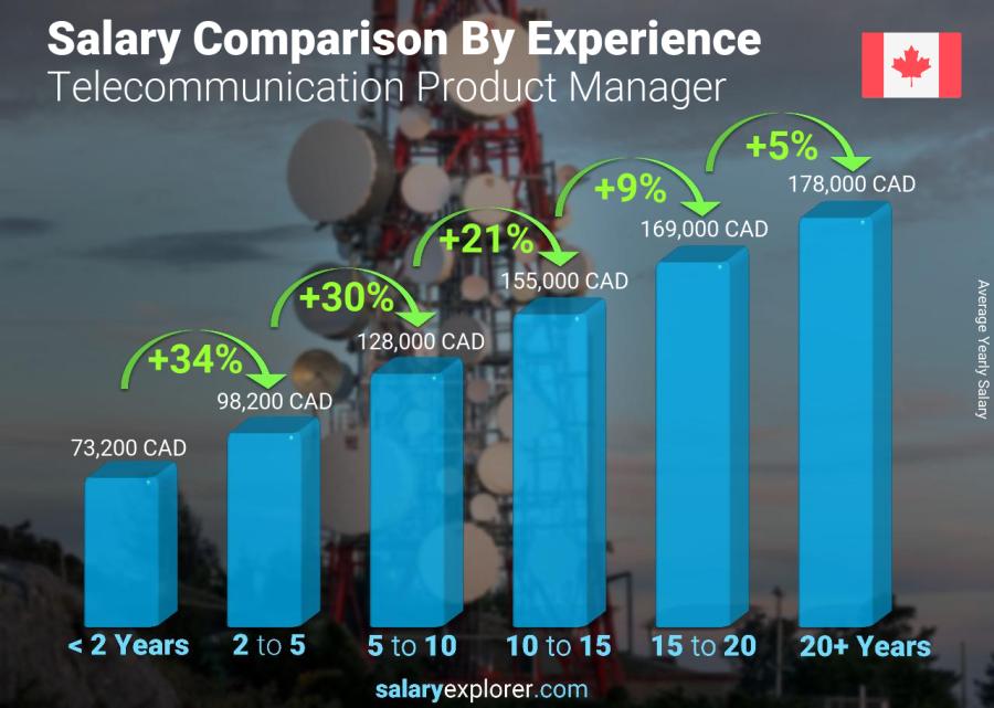 Salary comparison by years of experience yearly Canada Telecommunication Product Manager