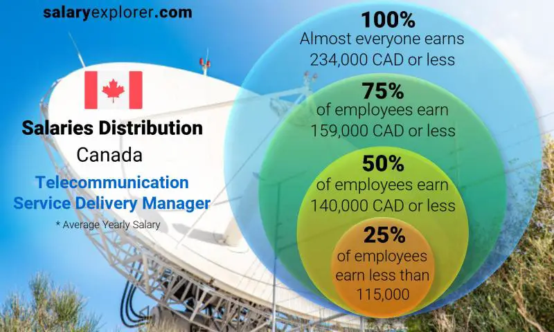 Median and salary distribution Canada Telecommunication Service Delivery Manager yearly