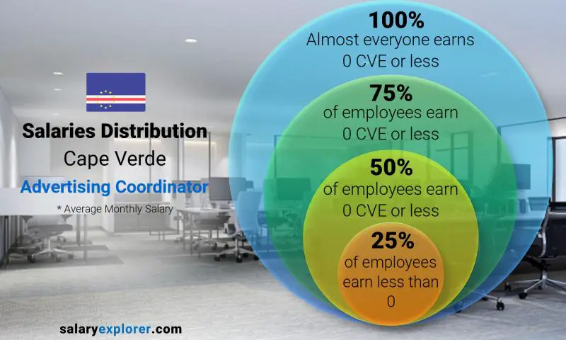 Median and salary distribution Cape Verde Advertising Coordinator monthly