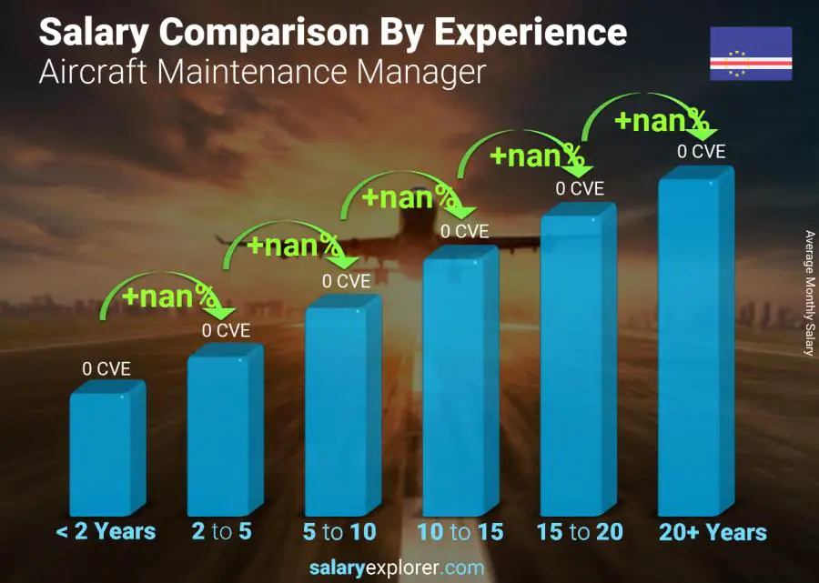 Salary comparison by years of experience monthly Cape Verde Aircraft Maintenance Manager