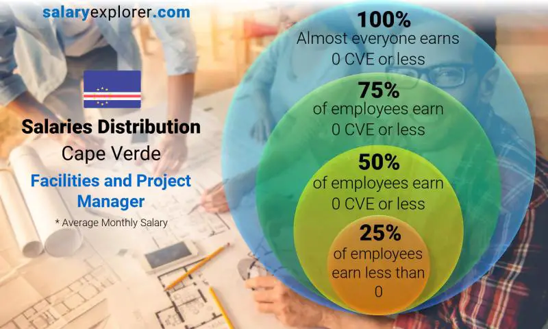 Median and salary distribution Cape Verde Facilities and Project Manager monthly