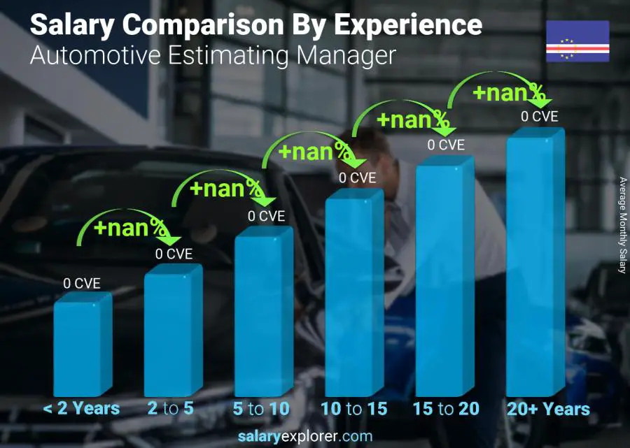 Salary comparison by years of experience monthly Cape Verde Automotive Estimating Manager