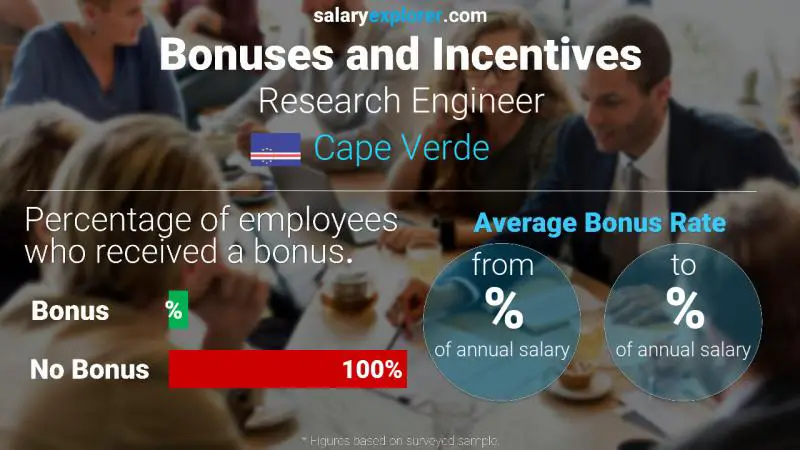 Annual Salary Bonus Rate Cape Verde Research Engineer