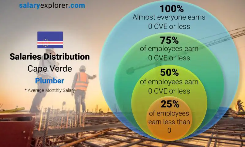 Median and salary distribution Cape Verde Plumber monthly