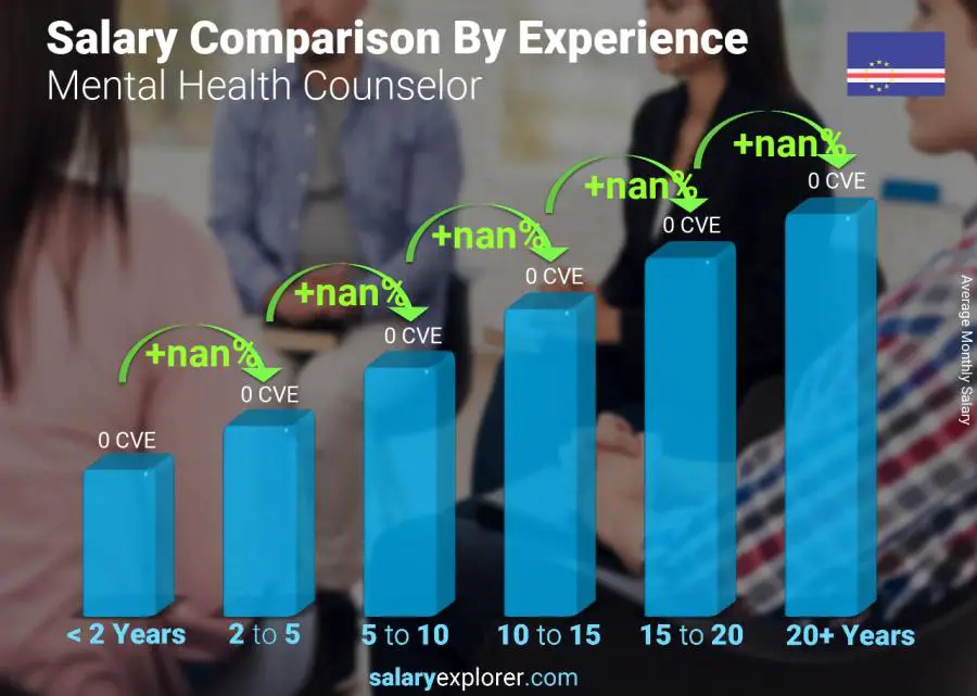 Salary comparison by years of experience monthly Cape Verde Mental Health Counselor