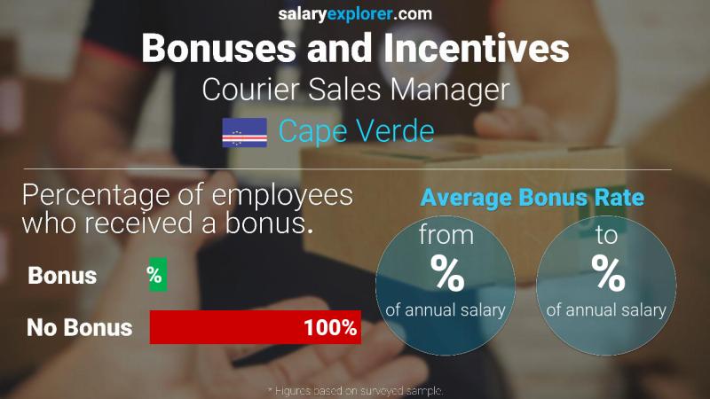 Annual Salary Bonus Rate Cape Verde Courier Sales Manager