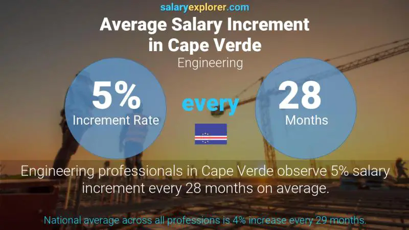 Annual Salary Increment Rate Cape Verde Engineering