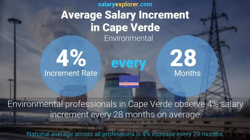 Annual Salary Increment Rate Cape Verde Environmental