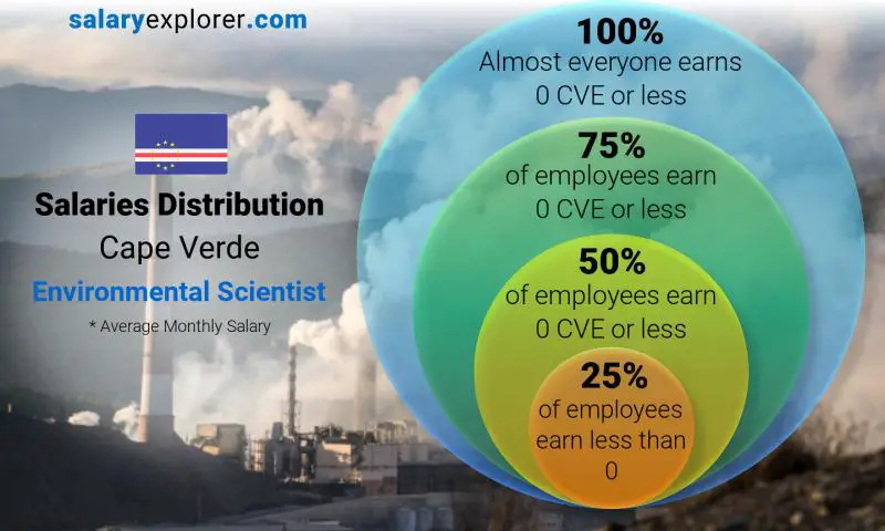 Median and salary distribution Cape Verde Environmental Scientist monthly