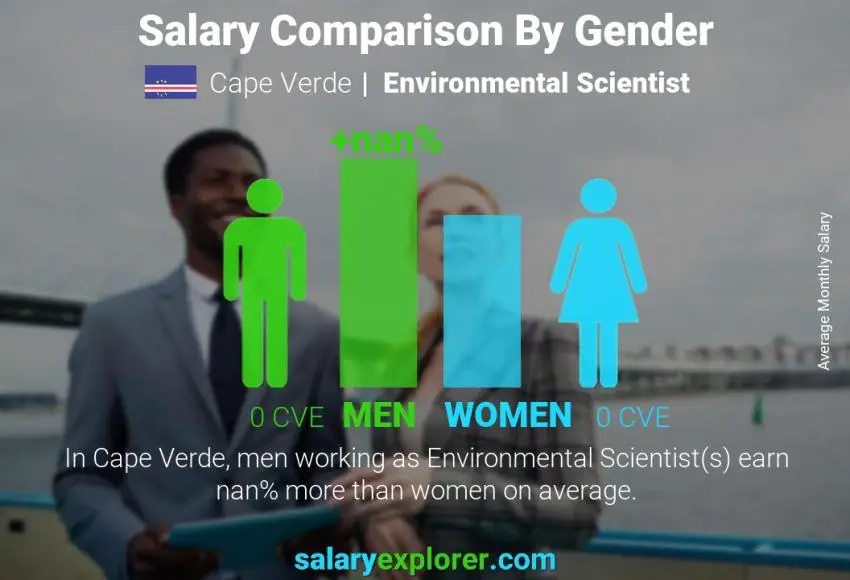 Salary comparison by gender Cape Verde Environmental Scientist monthly