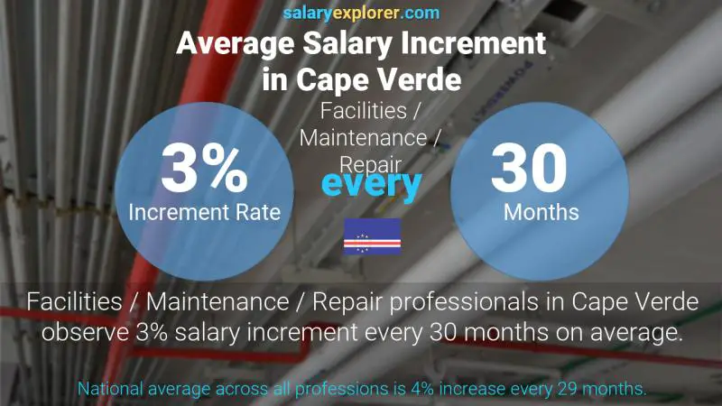 Annual Salary Increment Rate Cape Verde Facilities / Maintenance / Repair