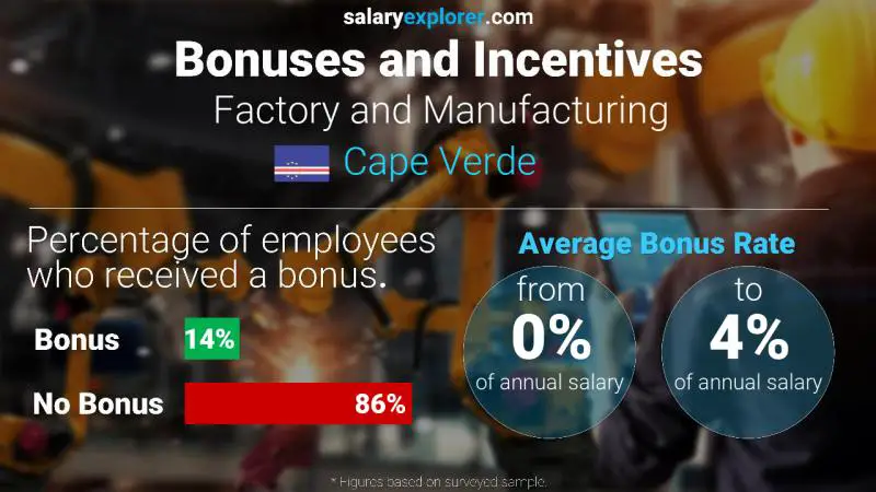 Annual Salary Bonus Rate Cape Verde Factory and Manufacturing