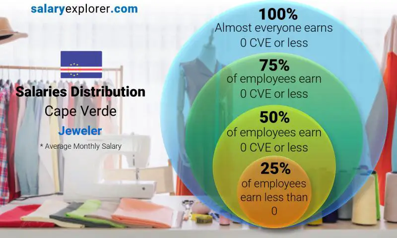 Median and salary distribution Cape Verde Jeweler monthly