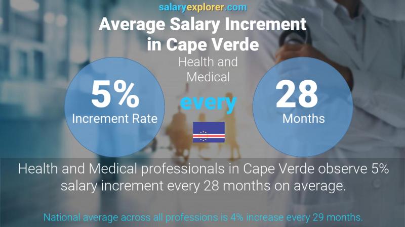 Annual Salary Increment Rate Cape Verde Health and Medical