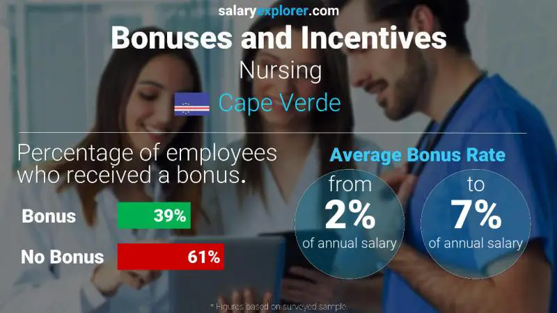 Annual Salary Bonus Rate Cape Verde Nursing