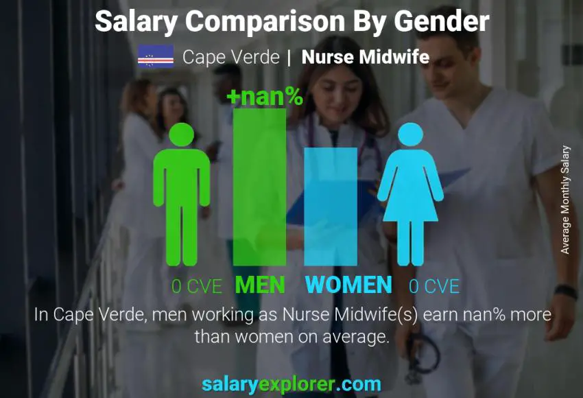 Salary comparison by gender Cape Verde Nurse Midwife monthly