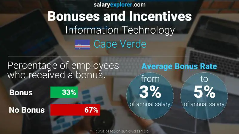 Annual Salary Bonus Rate Cape Verde Information Technology