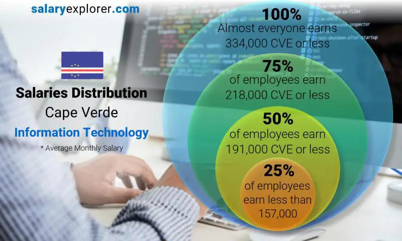 Median and salary distribution Cape Verde Information Technology monthly