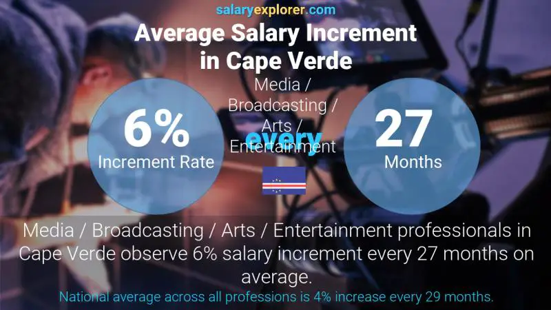 Annual Salary Increment Rate Cape Verde Media / Broadcasting / Arts / Entertainment