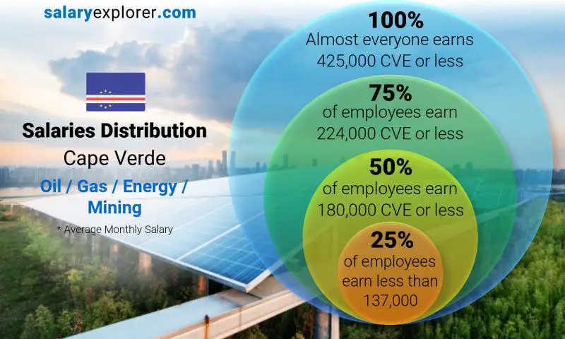 Median and salary distribution Cape Verde Oil / Gas / Energy / Mining monthly