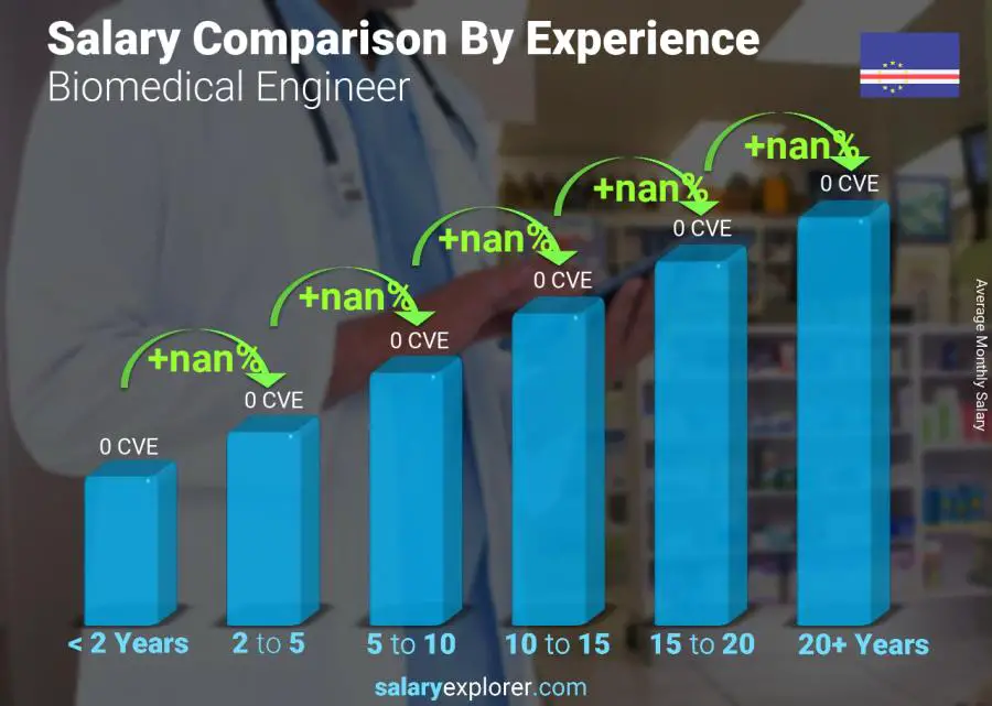 Salary comparison by years of experience monthly Cape Verde Biomedical Engineer