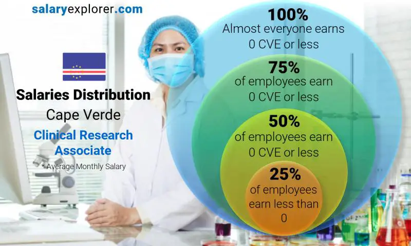 Median and salary distribution Cape Verde Clinical Research Associate monthly