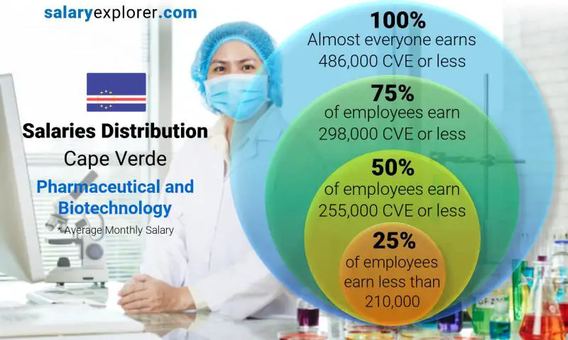 Median and salary distribution Cape Verde Pharmaceutical and Biotechnology monthly