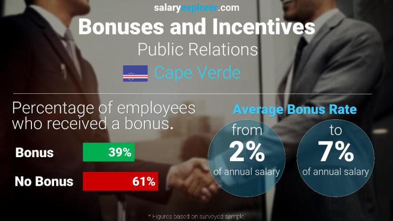 Annual Salary Bonus Rate Cape Verde Public Relations