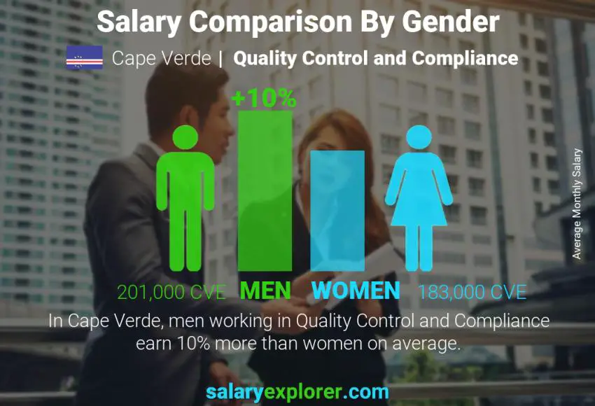 Salary comparison by gender Cape Verde Quality Control and Compliance monthly