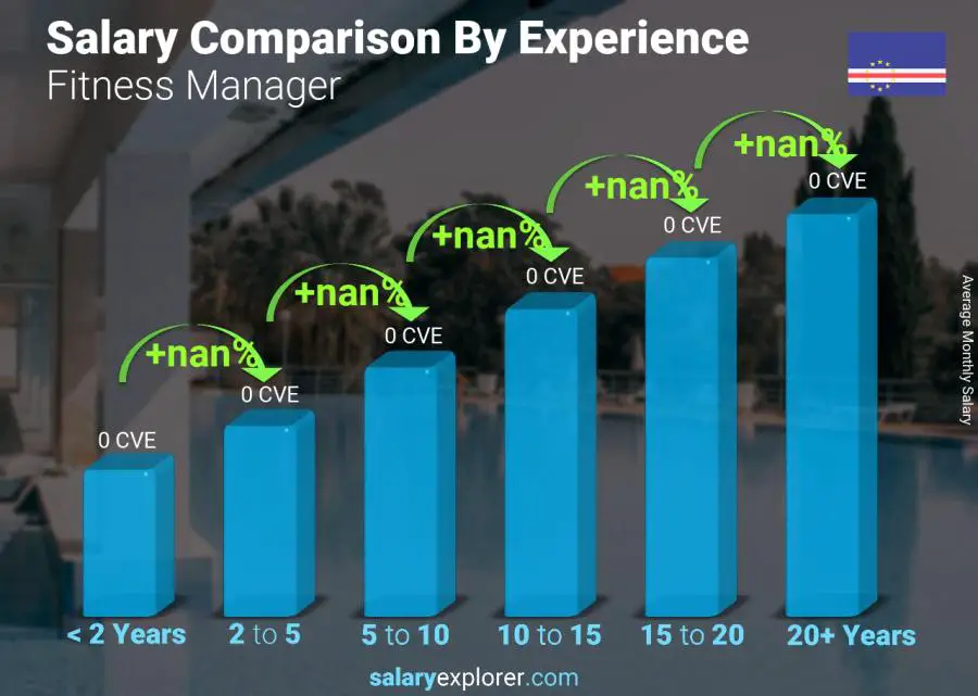 Salary comparison by years of experience monthly Cape Verde Fitness Manager