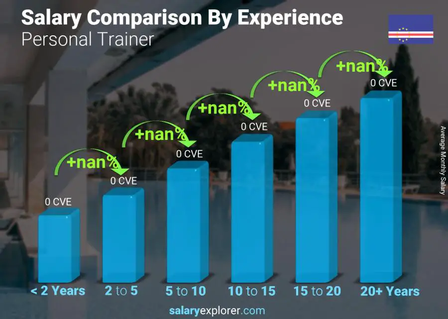 Salary comparison by years of experience monthly Cape Verde Personal Trainer