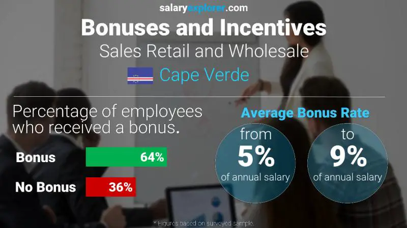 Annual Salary Bonus Rate Cape Verde Sales Retail and Wholesale