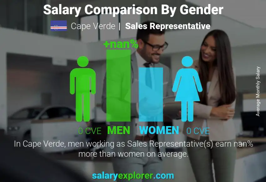 Salary comparison by gender Cape Verde Sales Representative monthly