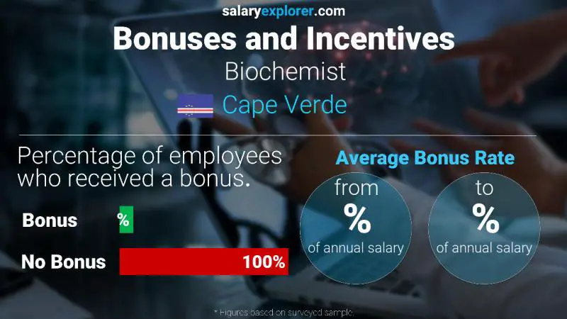 Annual Salary Bonus Rate Cape Verde Biochemist