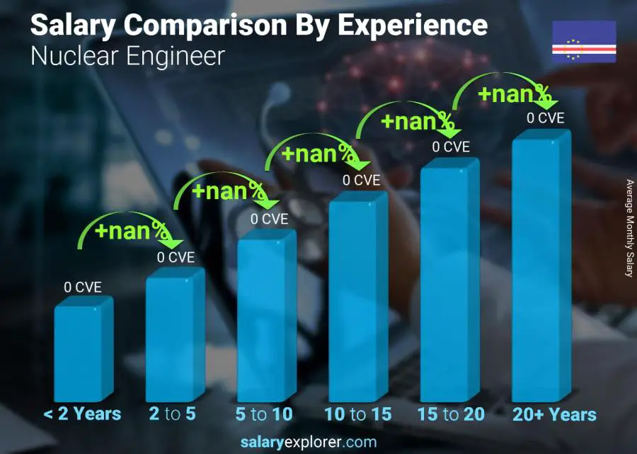 Salary comparison by years of experience monthly Cape Verde Nuclear Engineer