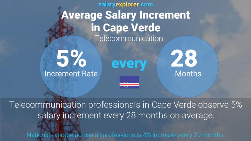 Annual Salary Increment Rate Cape Verde Telecommunication