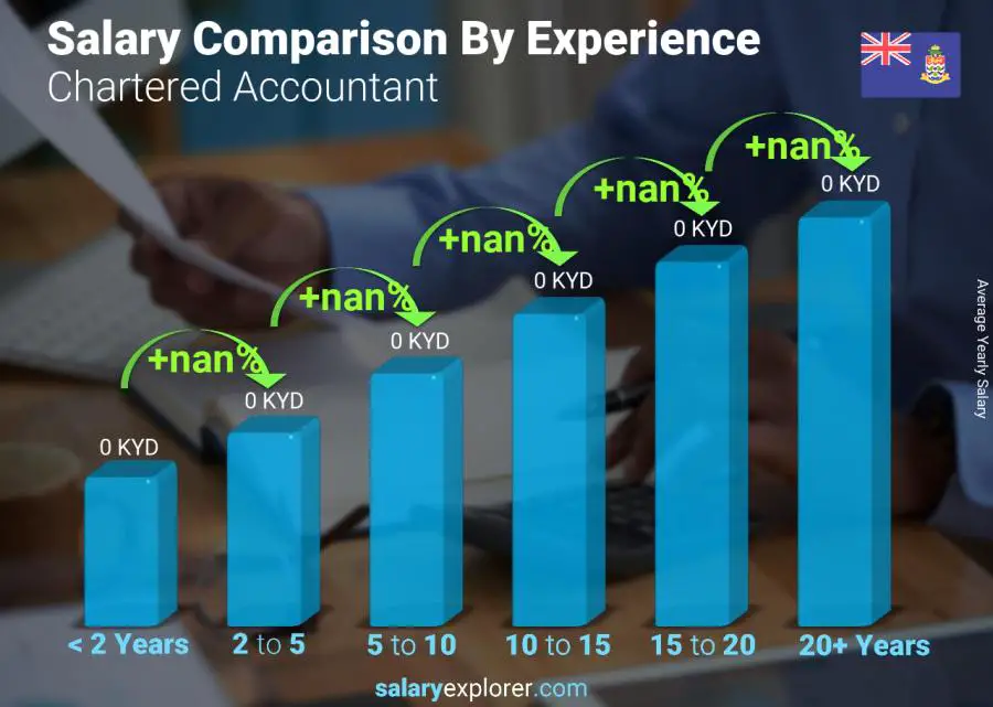 Salary comparison by years of experience yearly Cayman Islands Chartered Accountant