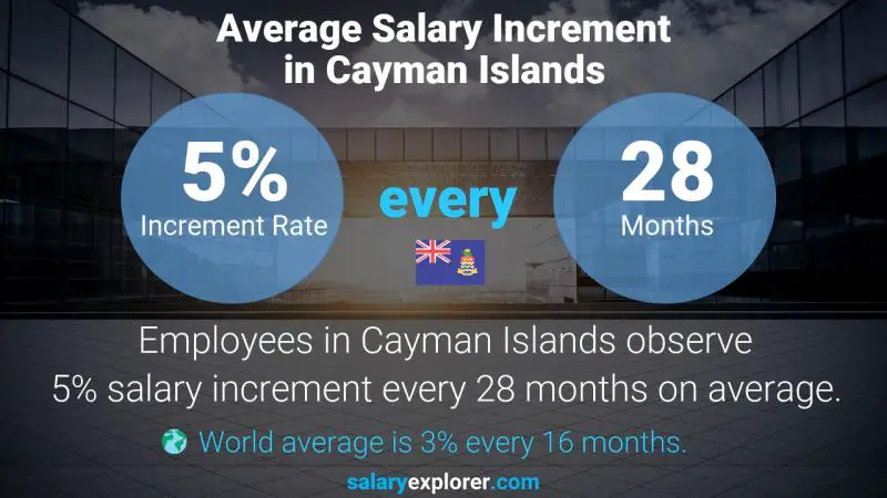 Annual Salary Increment Rate Cayman Islands Administrative Assistant