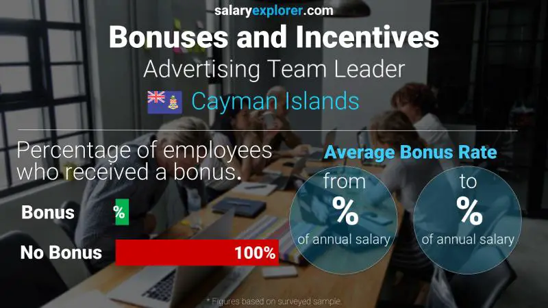 Annual Salary Bonus Rate Cayman Islands Advertising Team Leader