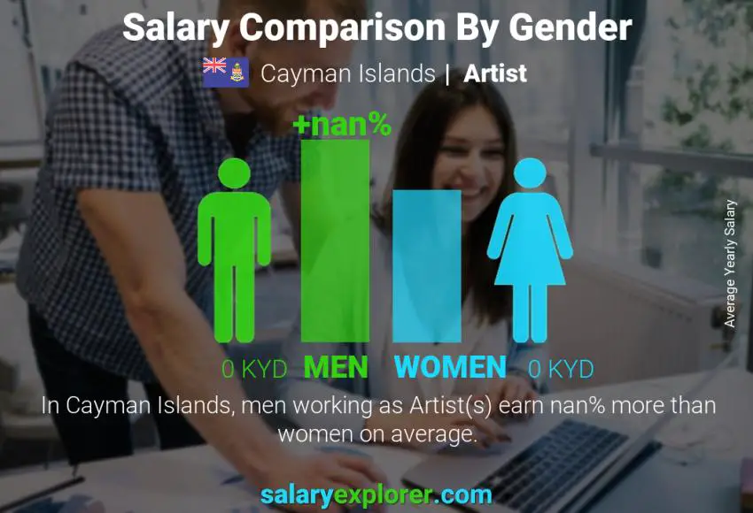Salary comparison by gender Cayman Islands Artist yearly