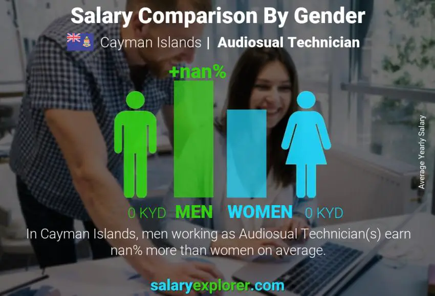 Salary comparison by gender Cayman Islands Audiosual Technician yearly